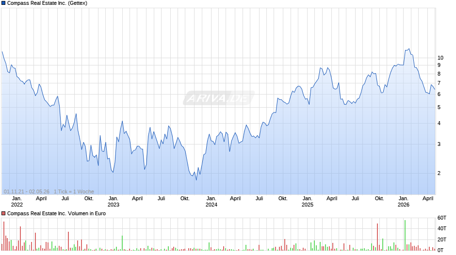Compass Real Estate Chart
