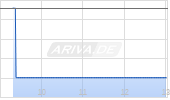 Compass Real Estate Inc. Chart