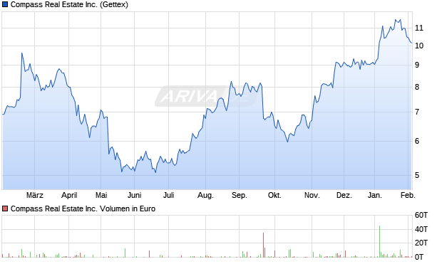 Compass Real Estate Aktie Chart