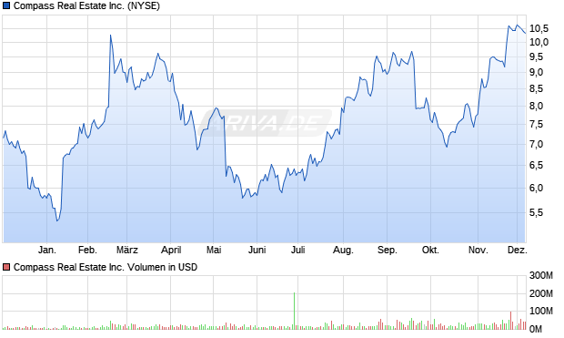 Compass Real Estate Aktie Chart