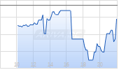 Compass Real Estate Inc. Chart