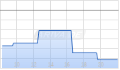 Compass Real Estate Inc. Chart