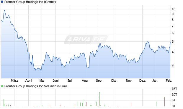 Frontier Group Aktie Chart