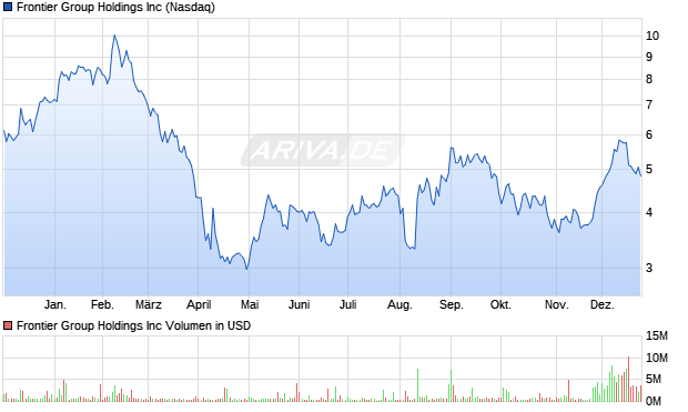 Frontier Group Aktie Chart