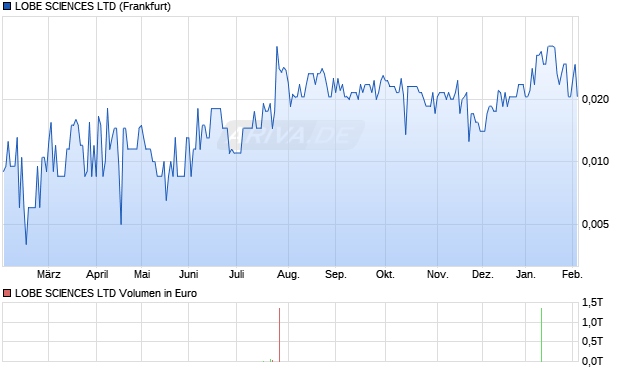 LOBE SCIENCES Aktie Chart