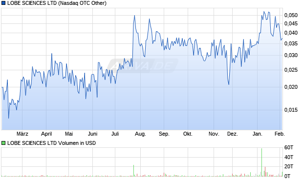 LOBE SCIENCES Aktie Chart