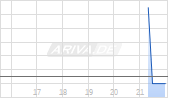 LOBE SCIENCES LTD Chart