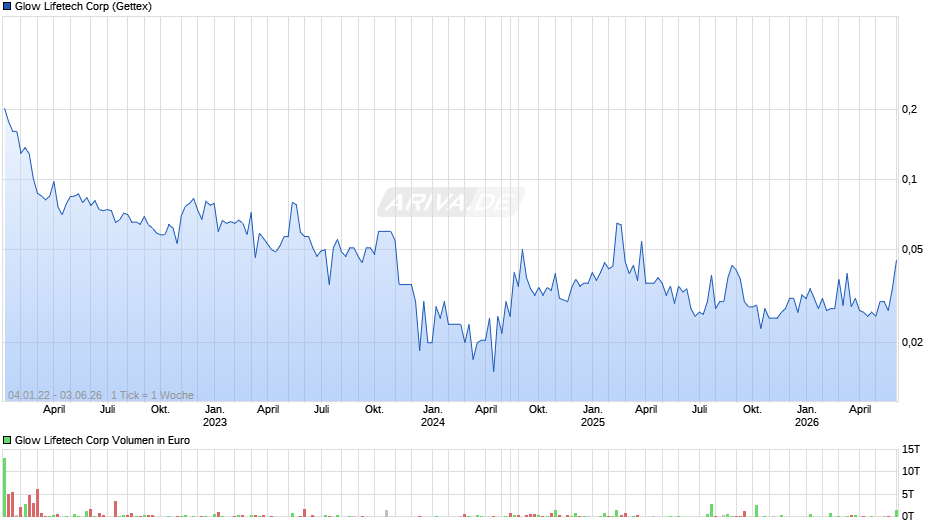 Glow Lifetech Chart