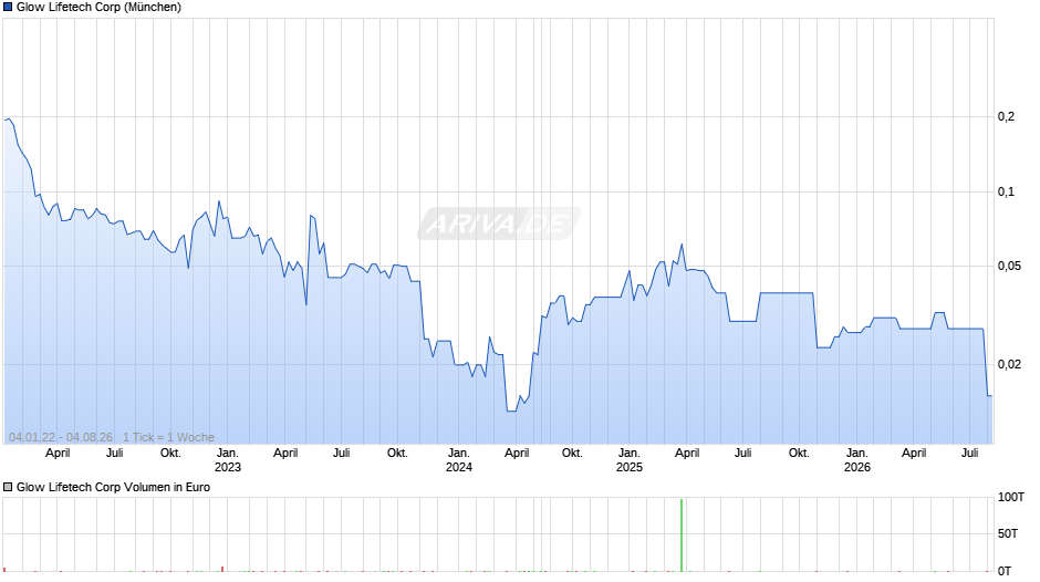 Glow Lifetech Chart