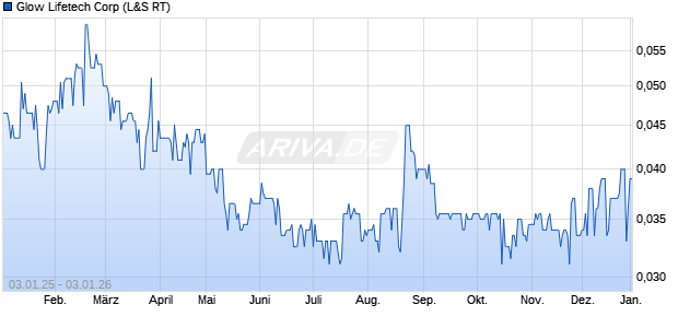 Glow Lifetech Aktie Chart