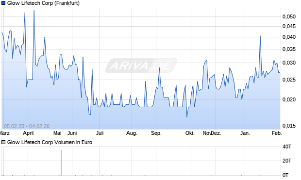 Glow Lifetech Aktie Chart
