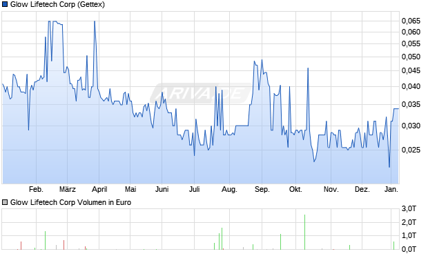 Glow Lifetech Aktie Chart