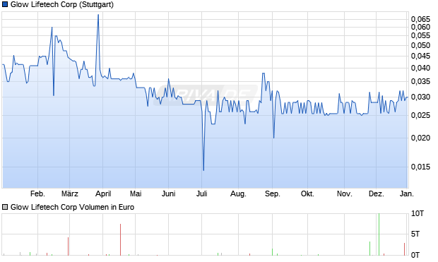 Glow Lifetech Aktie Chart