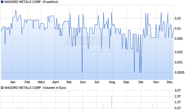 MADORO METALS Aktie Chart