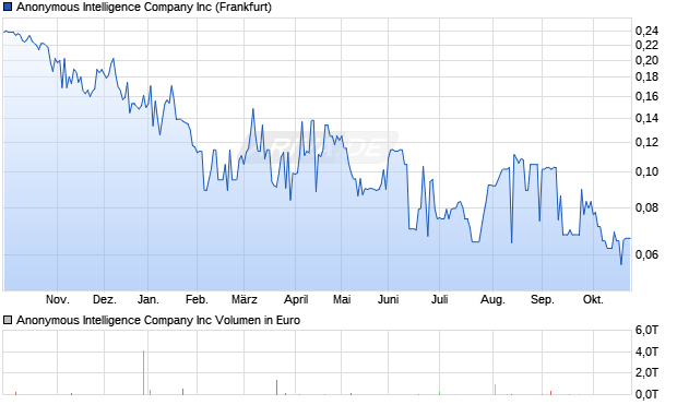 Anonymous Intelligence Company Aktie Chart