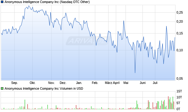 Anonymous Intelligence Company Aktie Chart