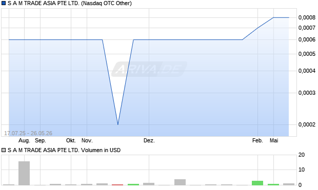 S A M TRADE ASIA PTE Aktie Chart