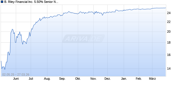 B. Riley Financial Inc. 5.50% Senior Notes due 2026 (ISIN US05580M8275) Chart