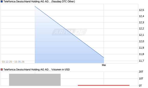 Telefonica Deutschland Holding Aktie (ADR) Chart