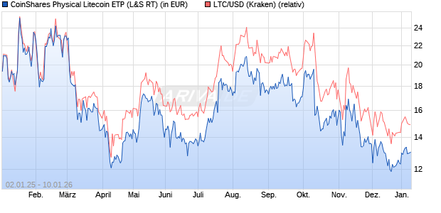 CoinShares Physical Litecoin ETP (WKN: A3GRUD) Chart