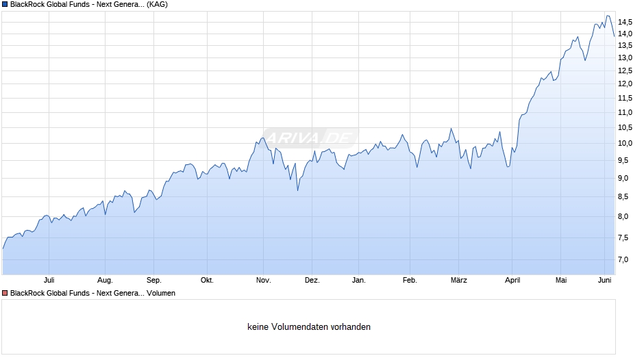 BlackRock Global Funds - Next Generation Technology A2 GBP H Chart