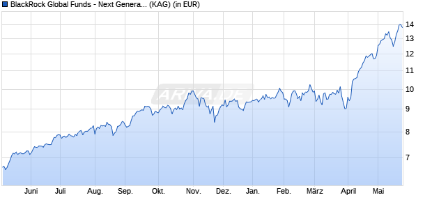 Performance des BlackRock Global Funds - Next Generation Technology A2 CHF H (ISIN LU2310089771)