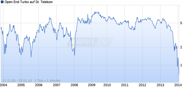 Open End Turbo auf Deutsche Telekom [Soci&eacute;t&eacute; G&eacute;n&eacute;rale] Chart