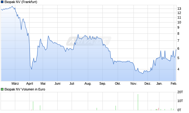 Ekopak Aktie Chart