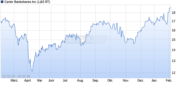 Carter Bankshares Aktie Chart