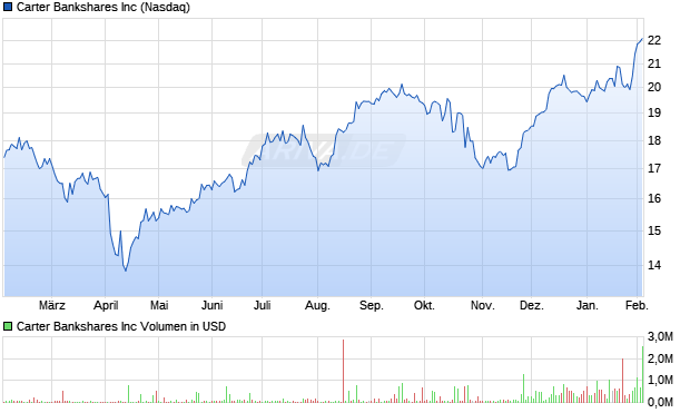 Carter Bankshares Aktie Chart