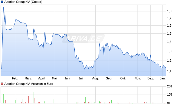 Azerion Group Aktie Chart