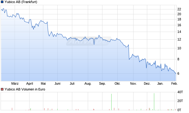 Yubico Aktie Chart