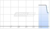 Yubico AB Chart