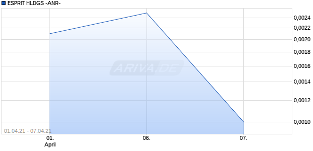 ESPRIT HLDGS -ANR- Chart