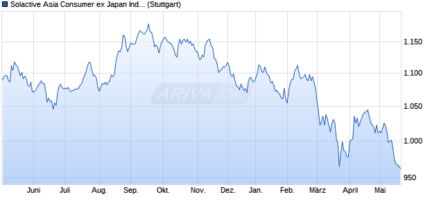 Solactive Asia Consumer ex Japan Index NTR Chart