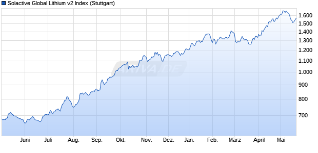 Solactive Global Lithium v2 Index Chart