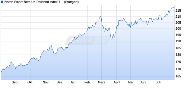 Elston Smart-Beta UK Dividend Index TR Chart