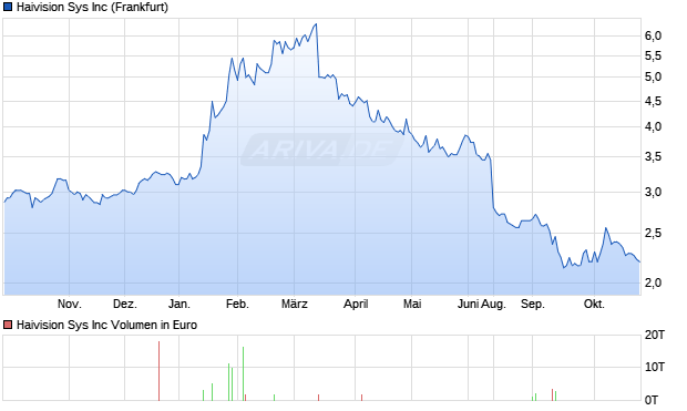 Haivision Sys Aktie Chart