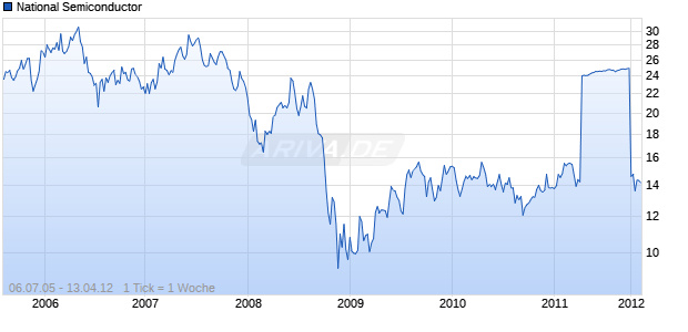 National Semiconductor Chart