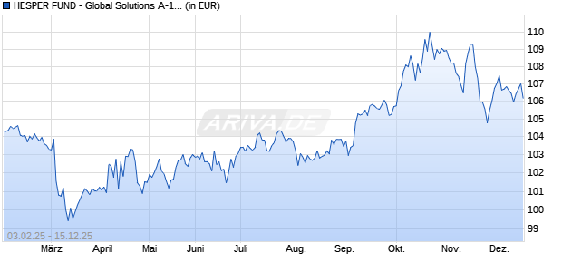 Performance des HESPER FUND - Global Solutions A-12 CHF (ISIN LU1931796905)