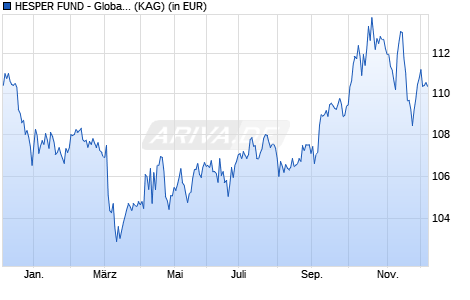 Performance des HESPER FUND - Global Solutions T-12 CHF (ISIN LU1931801754)