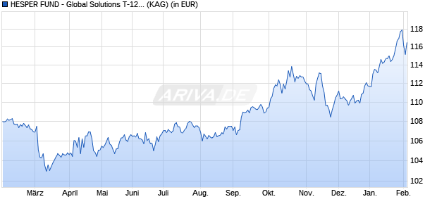 Performance des HESPER FUND - Global Solutions T-12 CHF (ISIN LU1931801754)