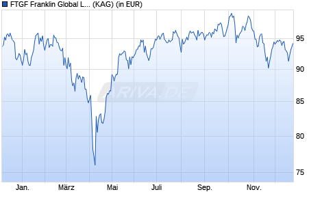 Performance des FTGF Franklin Global Long-Term Unconstrained P2 EUR A H (ISIN IE00BMDQ4622)