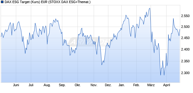 DAX ESG Target (Kurs) EUR Chart