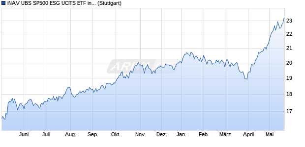 iNAV UBS SP500 ESG UCITS ETF ind.fortl.Fondsan-w. Chart
