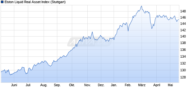 Elston Liquid Real Asset Index Chart