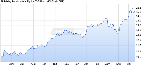 Performance des Fidelity Funds - Asia Equity ESG Fund I-ACC-USD (ISIN LU1777188829)