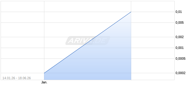 BGP ACQUISITION Aktie Chart