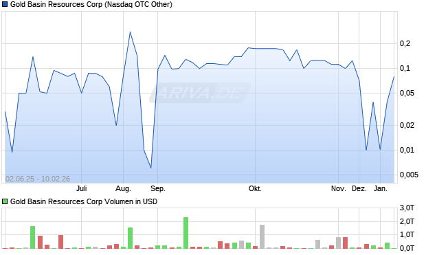 Gold Basin Resources Aktie Chart