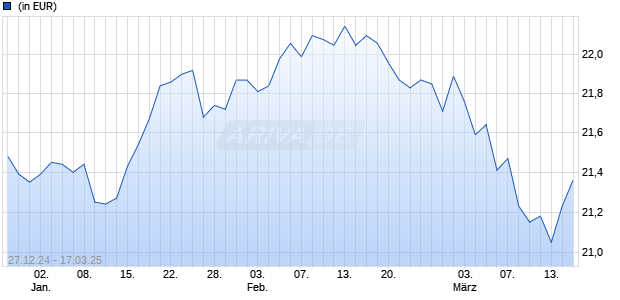 Capital Group Global Allocation Fund (LUX) A7h EUR Chart